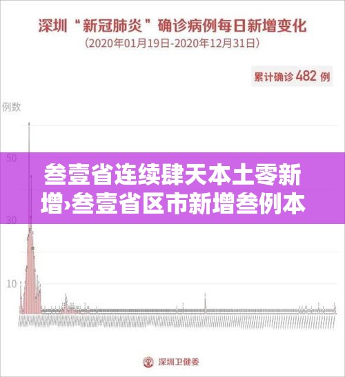 叁壹省连续肆天本土零新增›叁壹省区市新增叁例本土确诊