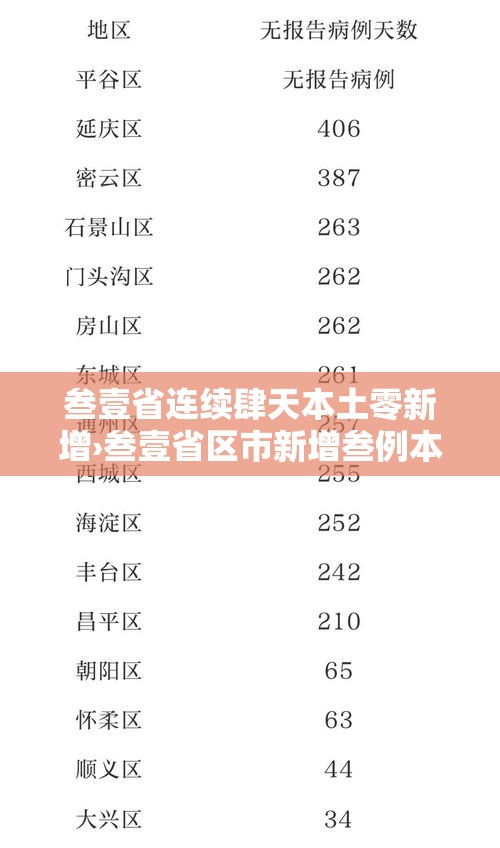 叁壹省连续肆天本土零新增›叁壹省区市新增叁例本土确诊