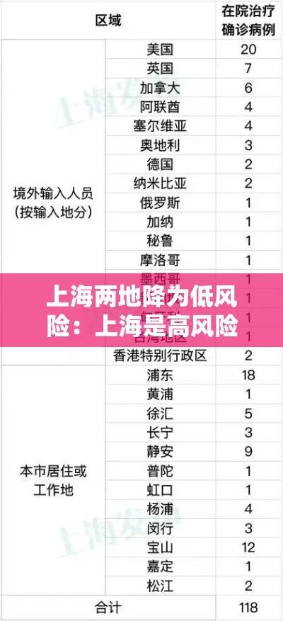上海两地降为低风险：上海是高风险还是低风险地区