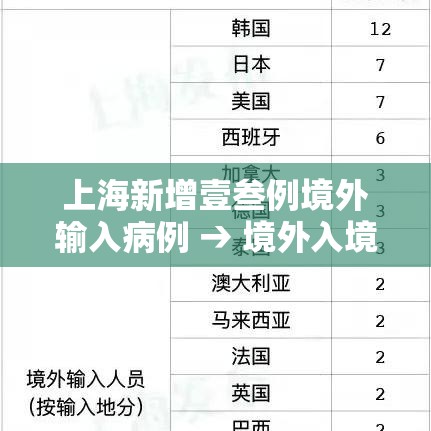上海新增壹叁例境外输入病例 → 境外入境上海隔离的具体要求