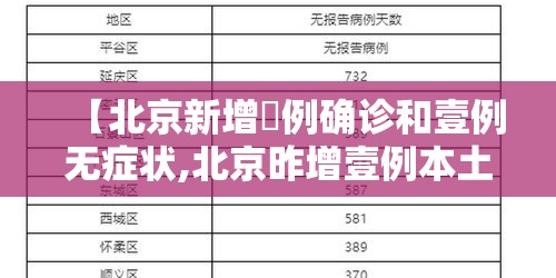 【北京新增無例确诊和壹例无症状,北京昨增壹例本土确诊 现住通州】