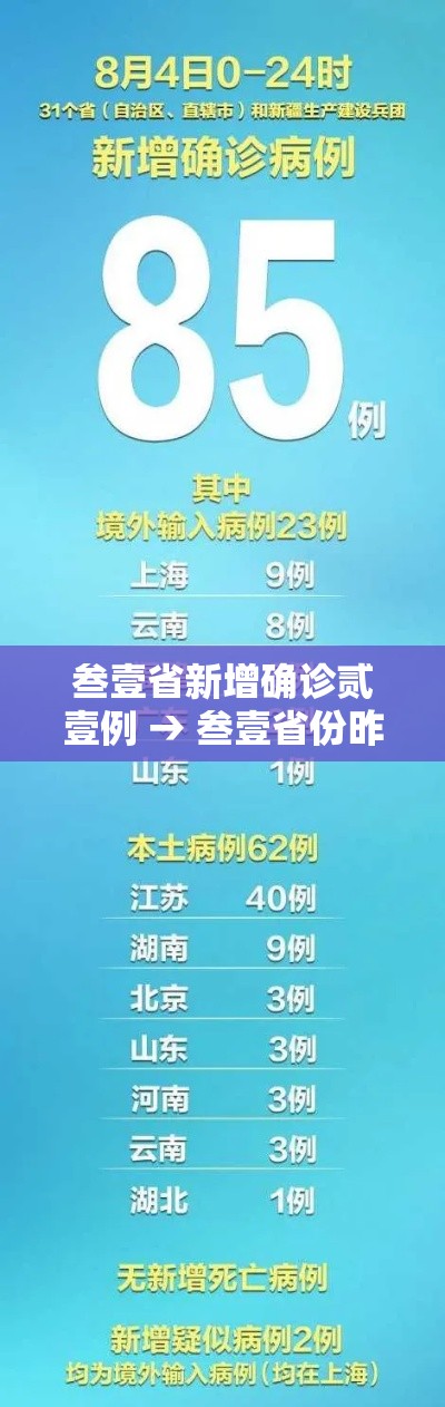 叁壹省新增确诊贰壹例 → 叁壹省份昨增壹叁例本土确诊
