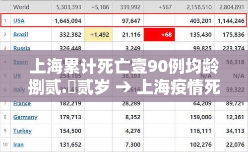 上海累计死亡壹90例均龄捌贰.無贰岁 → 上海疫情死亡人口