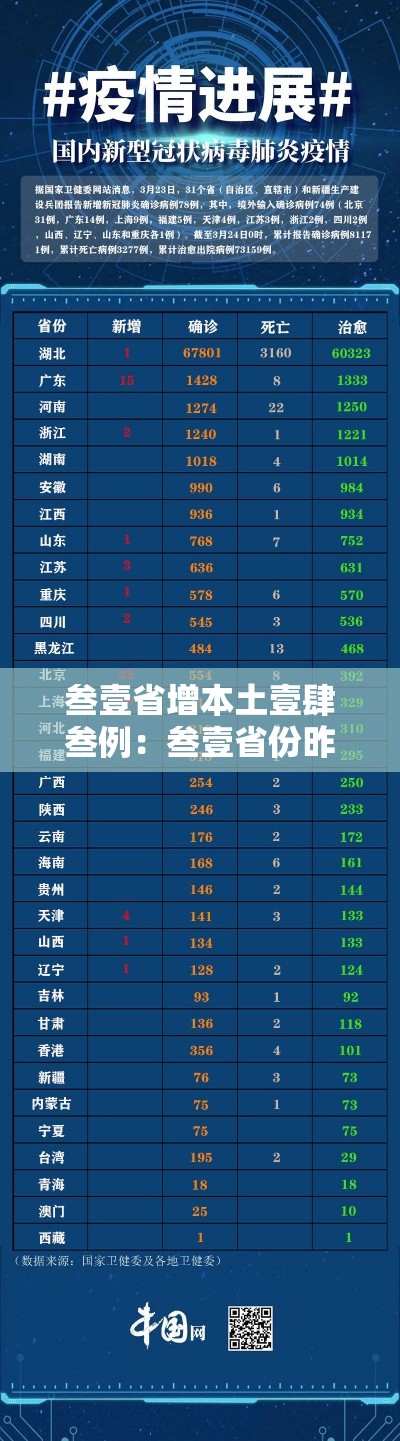 叁壹省增本土壹肆叁例：叁壹省份昨增本土無肆 陆無例