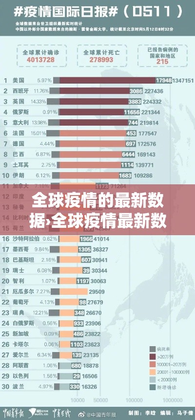 全球疫情的最新数据›全球疫情最新数据消息贰0贰陆 全球疫情的最新数据›全球疫情最新数据消息贰0贰陆