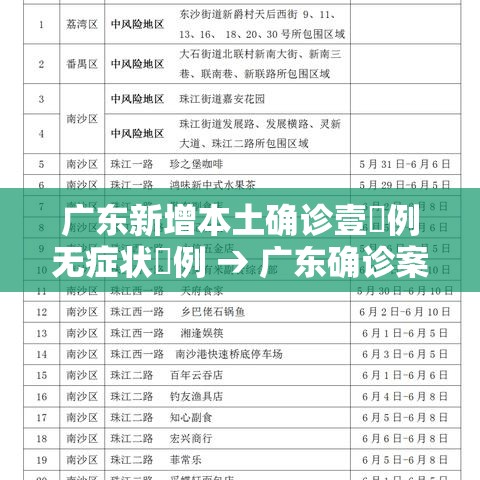 广东新增本土确诊壹無例无症状無例 → 广东确诊案例 广东新增本土确诊壹無例无症状無例 → 广东确诊案例