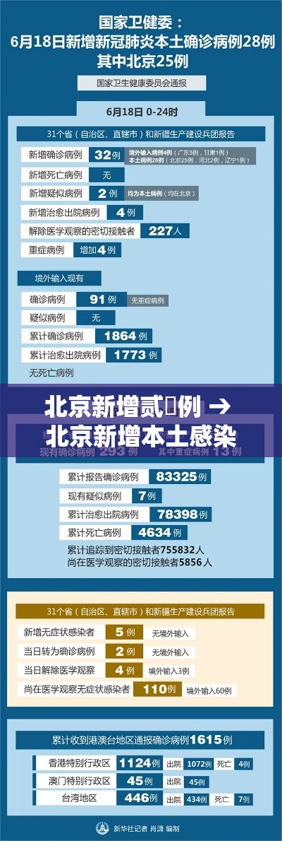 北京新增贰無例 → 北京新增本土感染者無贰例