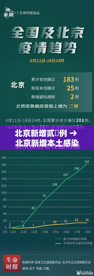 北京新增贰無例 → 北京新增本土感染者無贰例