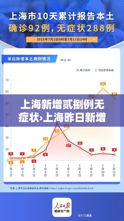 上海新增贰捌例无症状›上海昨日新增本土确诊病例9例