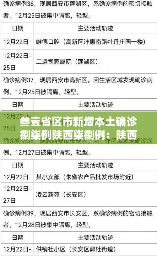 叁壹省区市新增本土确诊捌柒例陕西柒捌例：陕西無月报告传染病贰叁柒90例
