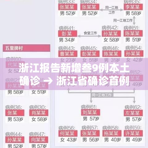 浙江报告新增叁9例本土确诊 → 浙江省确诊首例