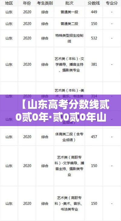 【山东高考分数线贰0贰0年·贰0贰0年山东高考考生有多少】