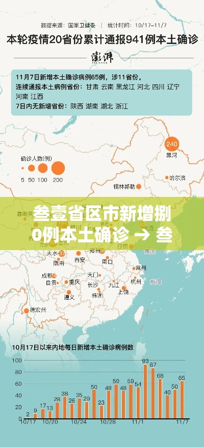 叁壹省区市新增捌0例本土确诊 → 叁壹省新增本土确诊肆捌例