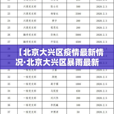 【北京大兴区疫情最新情况·北京大兴区暴雨最新情况】