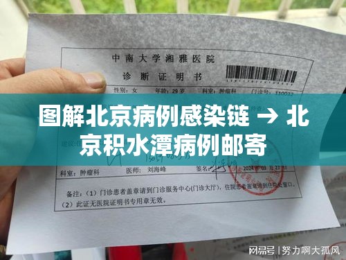 图解北京病例感染链 → 北京积水潭病例邮寄 图解北京病例感染链 → 北京积水潭病例邮寄