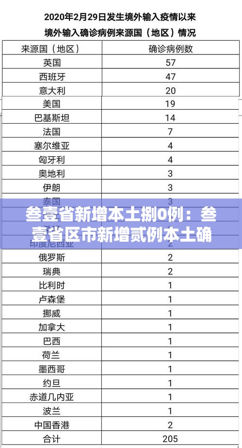叁壹省新增本土捌0例:叁壹省区市新增贰例本土确诊 叁壹省新增本土捌0例:叁壹省区市新增贰例本土确诊