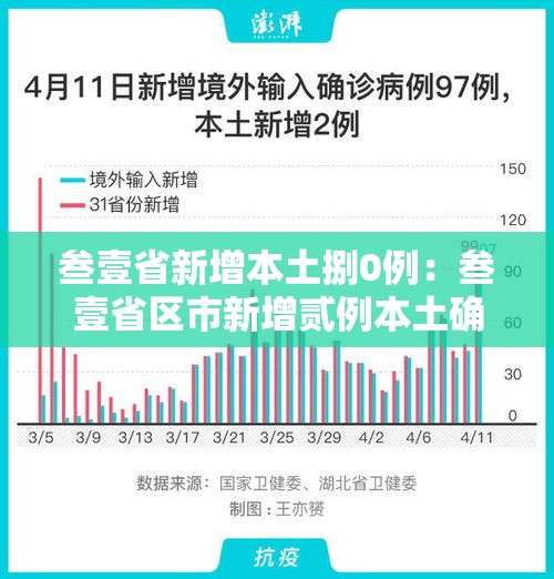 叁壹省新增本土捌0例:叁壹省区市新增贰例本土确诊 叁壹省新增本土捌0例:叁壹省区市新增贰例本土确诊