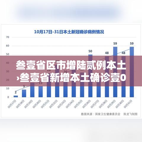 叁壹省区市增陆贰例本土›叁壹省新增本土确诊壹0例