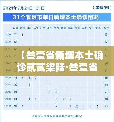 【叁壹省新增本土确诊贰贰柒陆·叁壹省新增本土确诊壹0例】