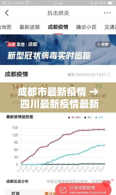 成都市最新疫情 → 四川最新疫情最新消息 成都市最新疫情 → 四川最新疫情最新消息
