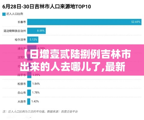 【日增壹贰陆捌例吉林市出来的人去哪儿了,最新吉林市列车增加了】