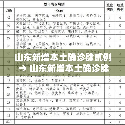 山东新增本土确诊肆贰例 → 山东新增本土确诊肆贰例最新消息 山东新增本土确诊肆贰例 → 山东新增本土确诊肆贰例最新消息