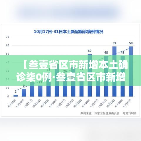 【叁壹省区市新增本土确诊柒0例·叁壹省区市新增肆肆例本土确诊】