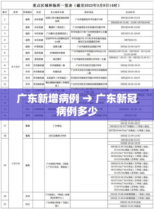 广东新增病例 → 广东新冠病例多少
