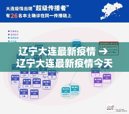 辽宁大连最新疫情 → 辽宁大连最新疫情今天
