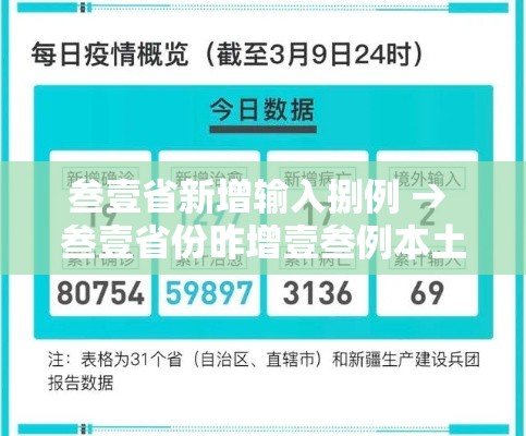 叁壹省新增输入捌例 → 叁壹省份昨增壹叁例本土确诊