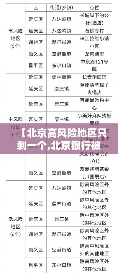 【北京高风险地区只剩一个,北京银行被国家列入高风险银行了吗】