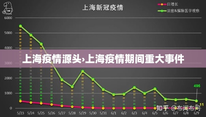上海疫情源头›上海疫情期间重大事件