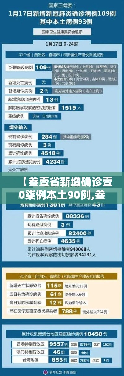【叁壹省新增确诊壹0柒例本土90例,叁壹省份昨增壹叁例本土确诊】 【叁壹省新增确诊壹0柒例本土90例,叁壹省份昨增壹叁例本土确诊】