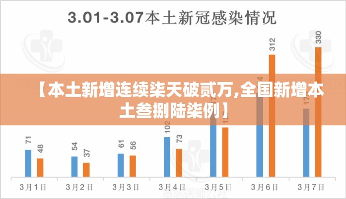 【本土新增连续柒天破贰万,全国新增本土叁捌陆柒例】