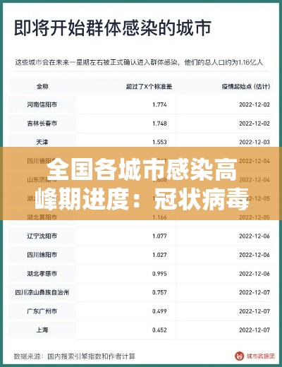 全国各城市感染高峰期进度:冠状病毒感染城市 全国各城市感染高峰期进度:冠状病毒感染城市