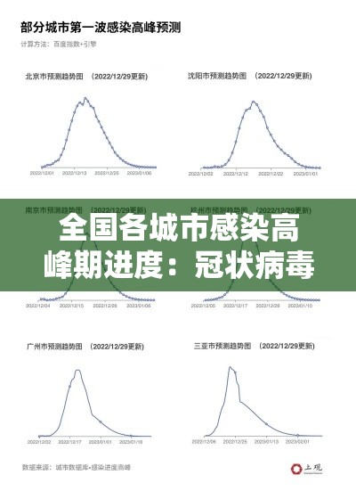 全国各城市感染高峰期进度:冠状病毒感染城市 全国各城市感染高峰期进度:冠状病毒感染城市
