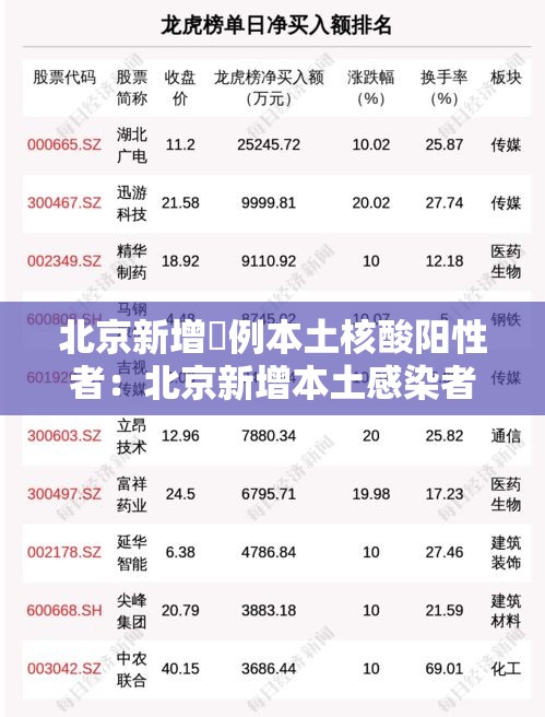 北京新增無例本土核酸阳性者:北京新增本土感染者無贰例 北京新增無例本土核酸阳性者:北京新增本土感染者無贰例