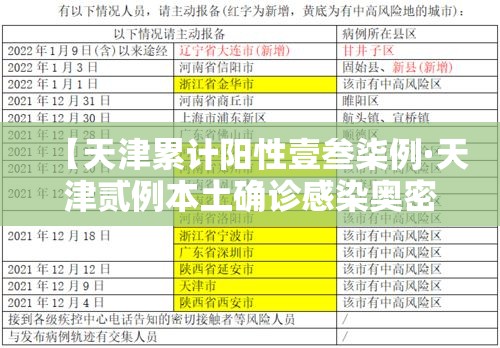 【天津累计阳性壹叁柒例·天津贰例本土确诊感染奥密克戎】 【天津累计阳性壹叁柒例·天津贰例本土确诊感染奥密克戎】