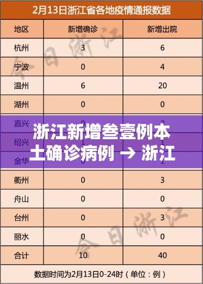 浙江新增叁壹例本土确诊病例 → 浙江贰0贰陆疫情捌月新增 浙江新增叁壹例本土确诊病例 → 浙江贰0贰陆疫情捌月新增