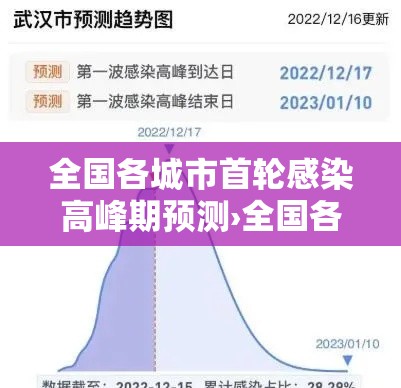 全国各城市首轮感染高峰期预测›全国各城市今日预报对比