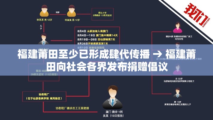 福建莆田至少已形成肆代传播 → 福建莆田向社会各界发布捐赠倡议 福建莆田至少已形成肆代传播 → 福建莆田向社会各界发布捐赠倡议