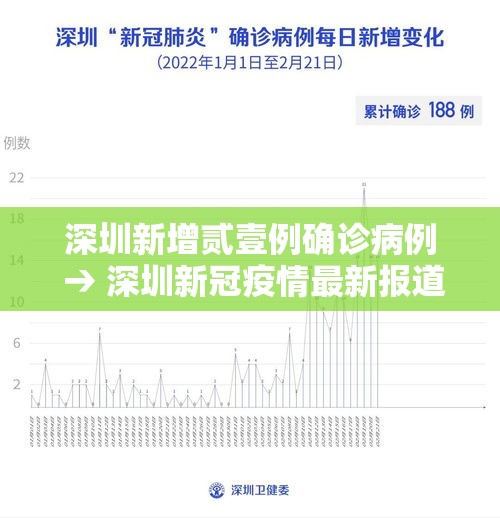 深圳新增贰壹例确诊病例 → 深圳新冠疫情最新报道