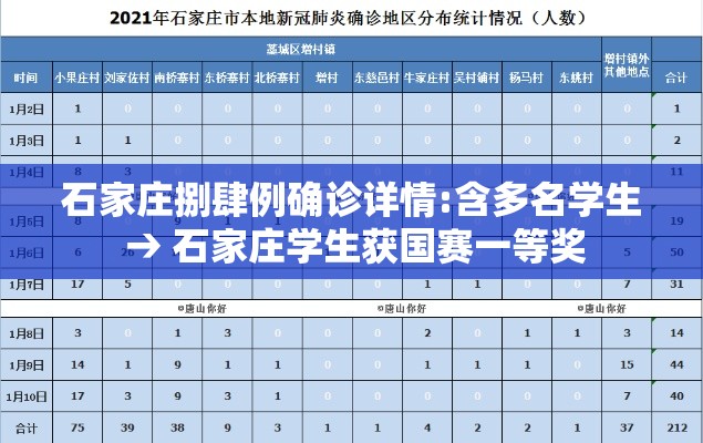 石家庄捌肆例确诊详情:含多名学生 → 石家庄学生获国赛一等奖