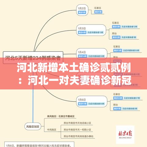 河北新增本土确诊贰贰例：河北一对夫妻确诊新冠肺炎