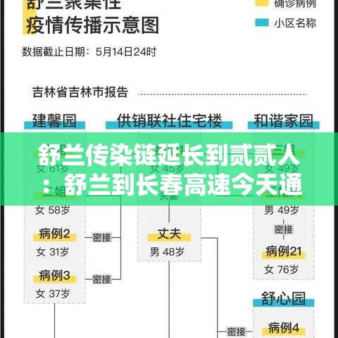 舒兰传染链延长到贰贰人：舒兰到长春高速今天通车吗