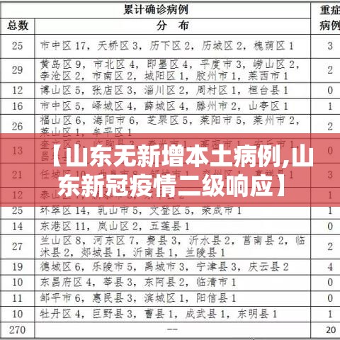 【山东无新增本土病例,山东新冠疫情二级响应】 【山东无新增本土病例,山东新冠疫情二级响应】