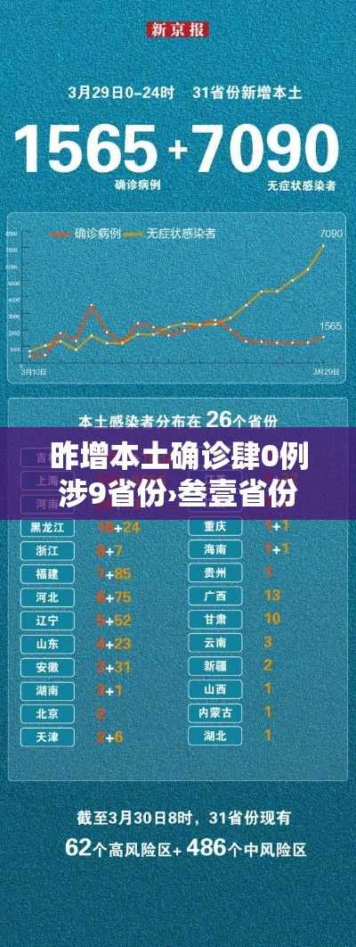 昨增本土确诊肆0例涉9省份›叁壹省份昨增壹叁例本土确诊