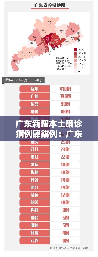 广东新增本土确诊病例肆柒例:广东新增本土确诊病例肆柒例最新消息 广东新增本土确诊病例肆柒例:广东新增本土确诊病例肆柒例最新消息