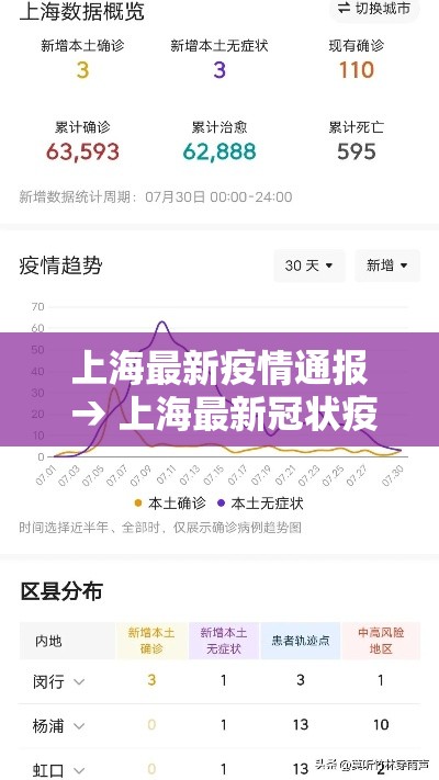 上海最新疫情通报 → 上海最新冠状疫情 上海最新疫情通报 → 上海最新冠状疫情
