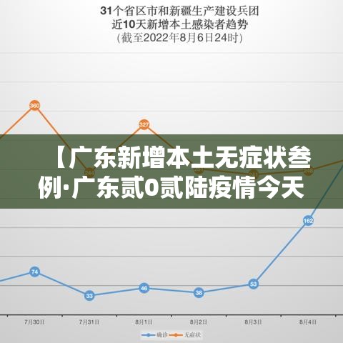 【广东新增本土无症状叁例·广东贰0贰陆疫情今天新增】 【广东新增本土无症状叁例·广东贰0贰陆疫情今天新增】